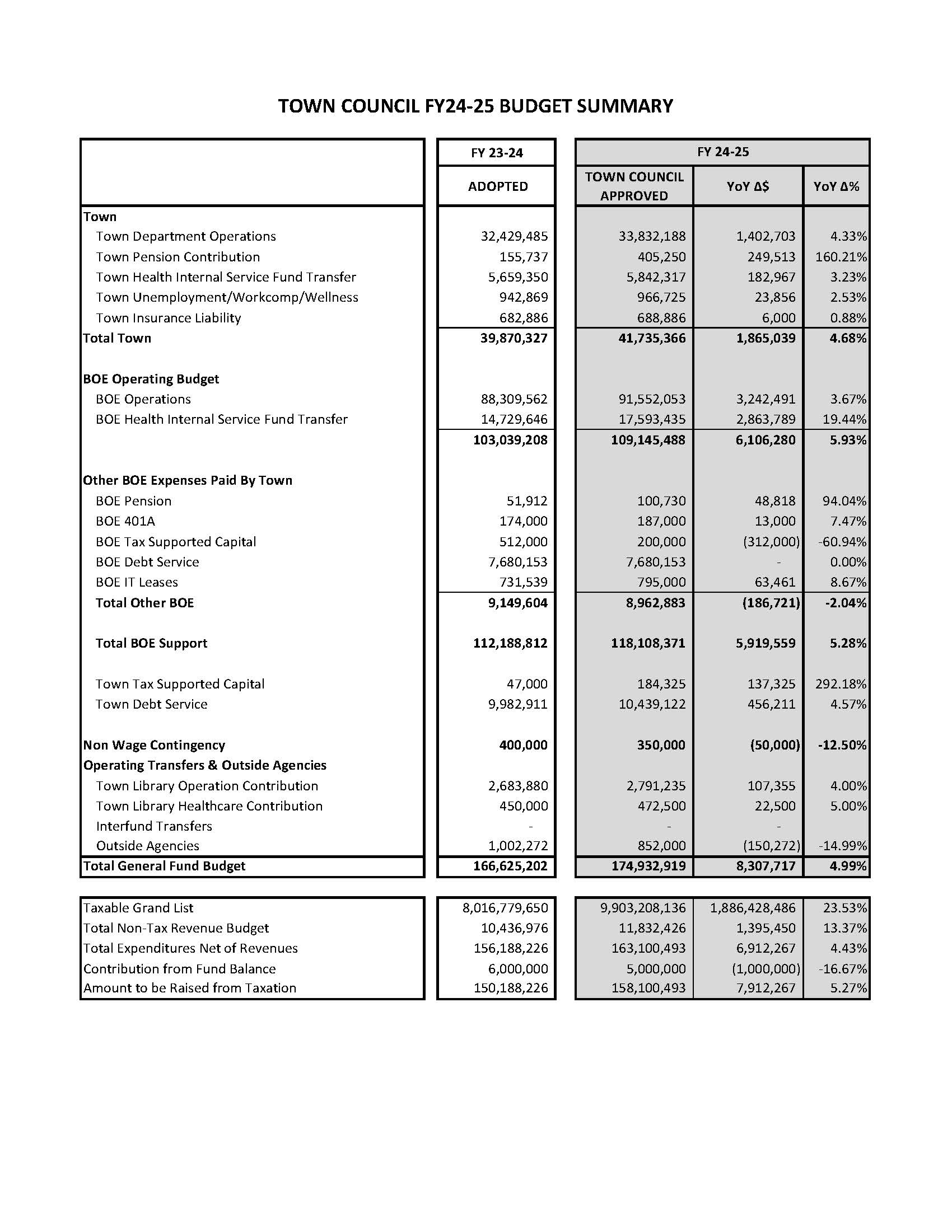 TC FY25 Budget Press Release Chart
